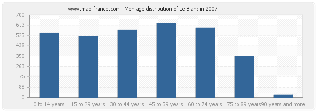 Men age distribution of Le Blanc in 2007